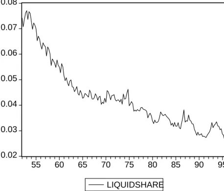 Figure I.2. The share of liquid assets from investor’s total portfolio. 