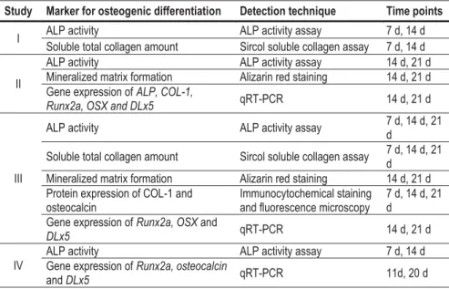 Table 7.   Markers, methods and time points used to analyze the osteogenic differentiation of  hASCs (I-III) and hBMSCs (IV)