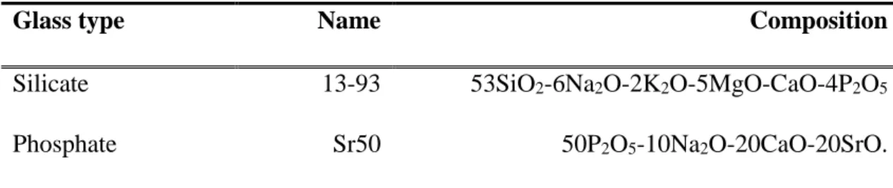 Table 1: Showing composition of bioactive glasses 