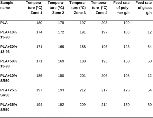 Table 2: Extrusion temperatures and weight for preparing polymer/glass composites 