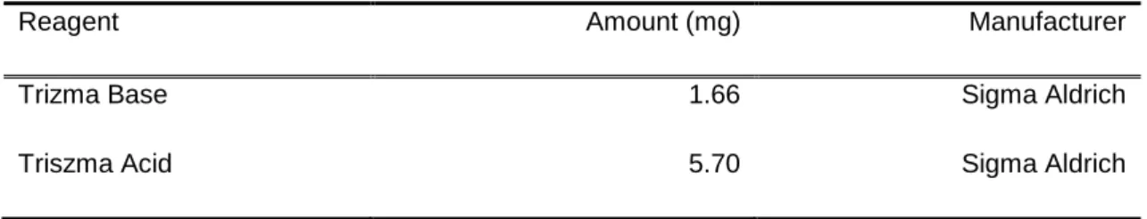 Table 3: Chemical used to prepare TRIS 