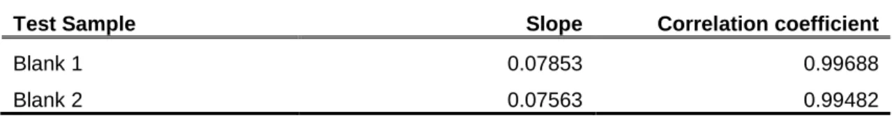 Table 5: Showing slope and Correlation Coefficient of blank 