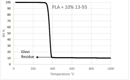 Figure 6: Thermal degradation of composite 