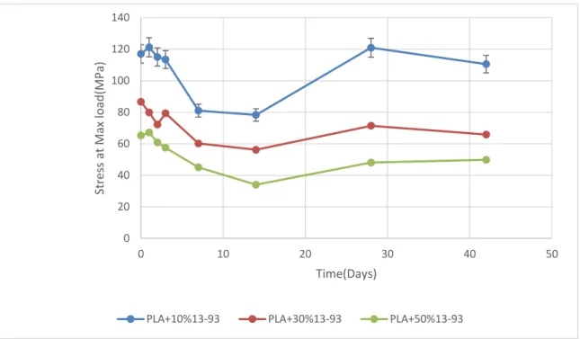 Figure 15: Bending Strength of Silicate based composites. Each test points represents  the average of three parallel samples