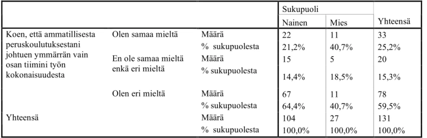 Taulukko  3:  Sukupuolen  vaikutus  mielipiteeseen,  että  ammatillisesta  peruskoulutuksesta  johtuen  ymmärtää vain osan tiimin työn kokonaisuudesta (N=131) 