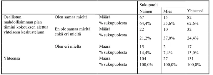 Taulukko  5  Sukupuolen  vaikutus  mielipiteeseen,  että  osallistuu  mahdollisimman  pian  tiimin  kokouksen alettua yhteiseen keskusteluun (N=131) 