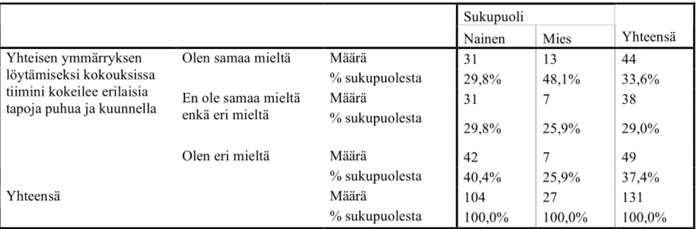 Taulukko  6  Sukupuolen  vaikutus  mielipiteeseen,  että  yhteisen  ymmärryksen  löytämiseksi  kokouksissa tiimi kokeilee erilaisia tapoja puhua ja kuunnella (N=131) 