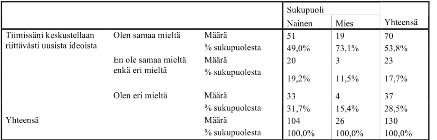 Taulukko  7  Sukupuolen  vaikutus  mielipiteeseen,  että  tiimissä  keskustellaan  riittävästi  uusista  ideoista (N=130) 