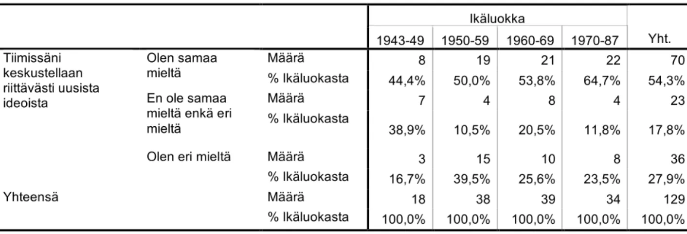 Taulukko  8  Iän  vaikutus  mielipiteeseen,  että  tiimissä  keskustellaan  riittävästi  uusista  ideoista  (N=129)