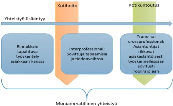 Kuva 6: Kotihoidon ja kotikuntoutuksen sijoittuminen moniammatillinen yhteistyö - -käsitteen kentälle (Isoherranen 2008, 39 pohjautuen).