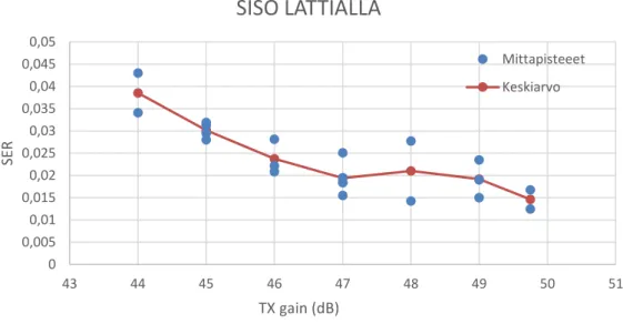 Kuva 17. SISO mittaus lattialla useammalla lähetysvahvistuksen arvolla. 