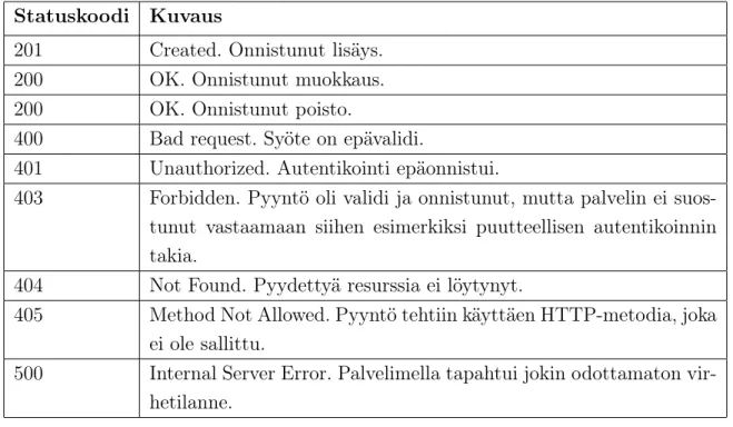 Taulukko 3.1: Yleisimmät REST- ja RESTful-rajapintakutsujen palauttamat HTTP-statuskoodit.