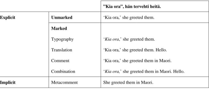 Table 1. Marked and unmarked explicit and implicit foreign language sequences in a literary  translation, adapted from Eriksson & Haapamäki (2011) 