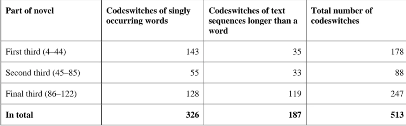 Table 2. Distribution of codeswitches in the source text 