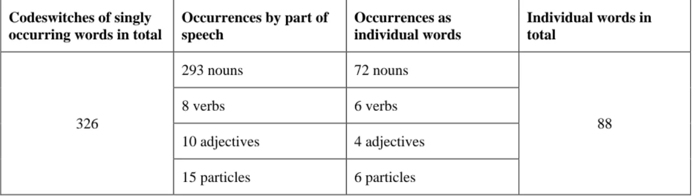Table 3. Occurrences of single-word codeswitches in the source text by part of speech and as  individual words  