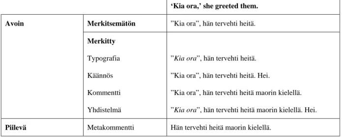 Taulukko 1. Merkitty ja merkitsemätön avoin ja piilevä monikielisyys kaunokirjallisessa  käännöksessä Erikssonia ja Haapamäkeä (2011) soveltaen  