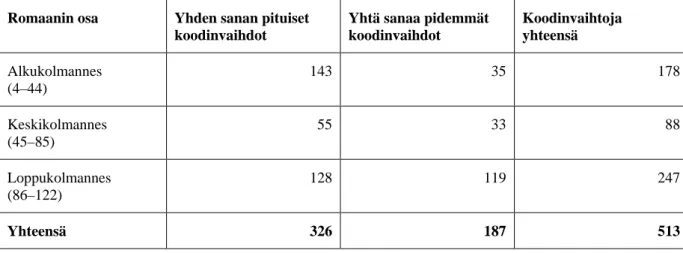 Taulukko 2. Maorinkielisten koodinvaihtojen jakautuminen lähdetekstissä 