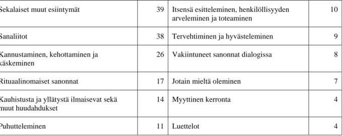 Taulukko  4. Sanaa pidempien vieraskielisten  tekstisekvenssien  esiintymät  lähdetekstissä  sisällön mukaan 
