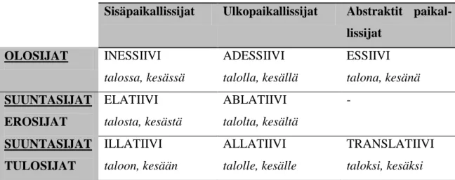 Taulukko 1. Suomen kielen paikallissijat 