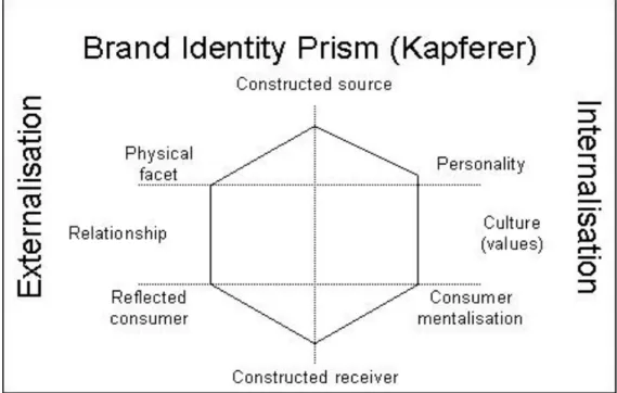 Figure 7: Brand Identity Prism 