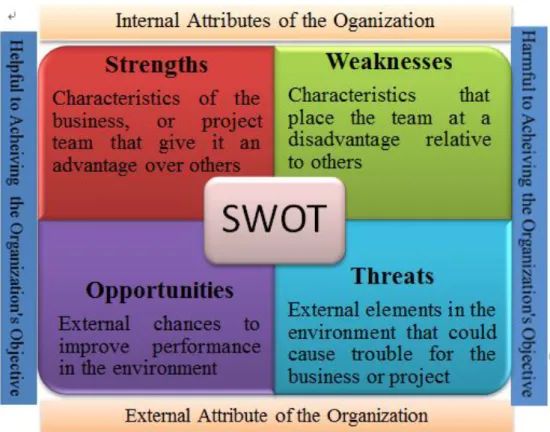 Figure 10: SWOT analysis     