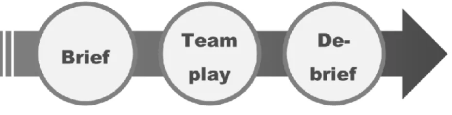 Figure 3. Facilitation process (Adapted from the New Horizons Facilitation Guide,  2017b) 
