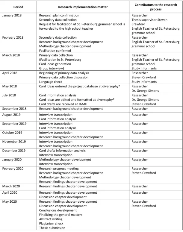 Table 1. Research timescale 
