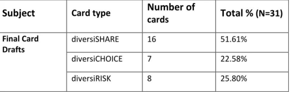 Table 3. Generated cards per type 