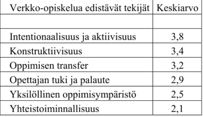 Taulukko 1.  Verkko-opiskelua edistävät tekijät (Nevgi & Tirri 2003, 78–79; 2001, 133–134)