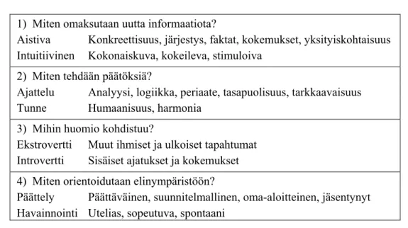 Taulukko 4.  MBTI:n dimensioiden ääripäiden määrittelyä (Filppula  www.cs.helsinki.fi/u/kurhela/sem/valmiit/vosem-filppula.doc, luettu 9.2.2005)