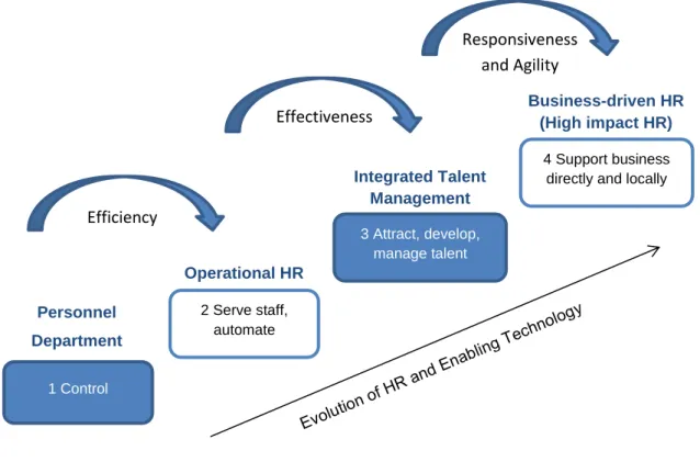 Figure 3. Four phases of HRM (Persin 2015, 5) 