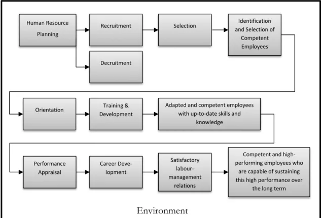 Figure 4. HRM process and its activities (Shivarudrappa, Ramachandra & Gopalakrishna  2010, 18) 