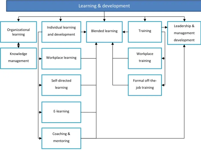 Figure 8. Components of learning and development (Armstrong 2012, 275) Learning & development 