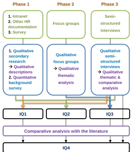 Figure 10. Research design 