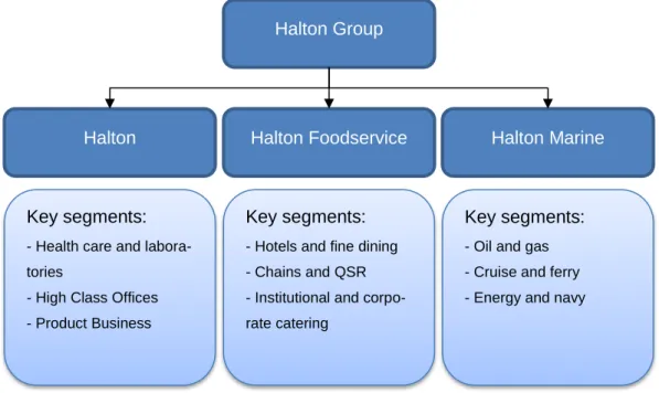 Figure 1. Structure of Halton Group (Halton Group 2014b) 