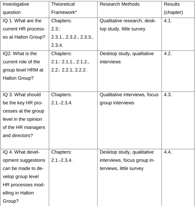 Table 1 below presents the theoretical framework, research methods and results chapters  for each investigative question