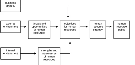 Figure 2 Model for strategic planning of human resources (Kauhanen 2006, 23) 