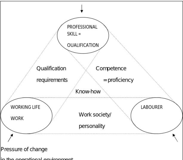 Figure 1 – Qualification and competence 