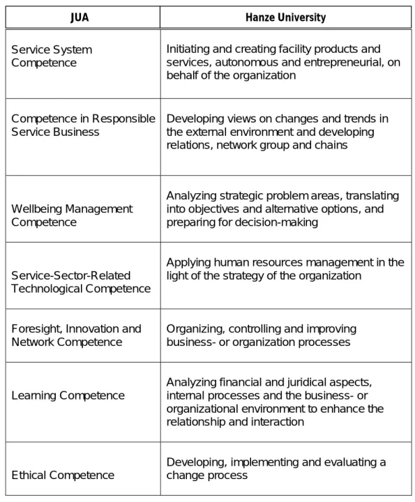 Table 2 below shows the competences used in Jyväskylä University of  Applied Sciences and in Hanze University Groningen