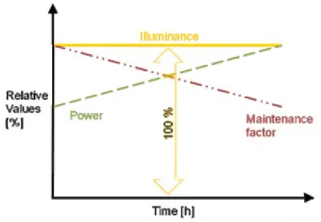 Figure 5. Determination of constant illuminance factor. 