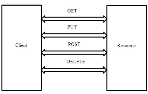 Figure 7. Communication mode of REST. 