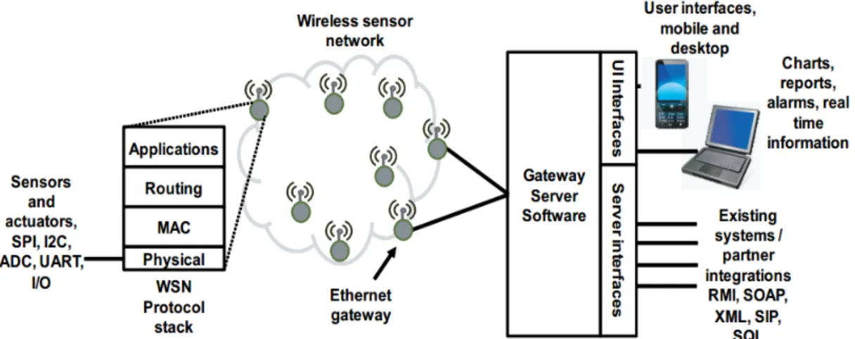 Figure 10. TUT Wireless sensor network infrastructure. 