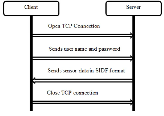 Figure 11. Client server communication sequence. 