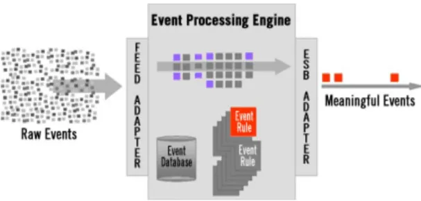 Figure 12. Principle of event processing engines. 