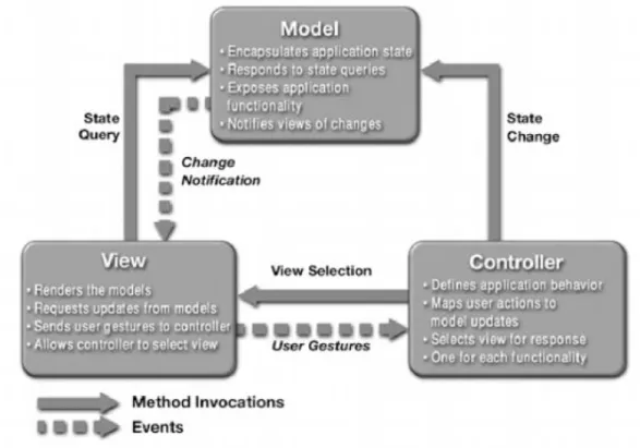 Figure 15. Model-View-Controller model. 