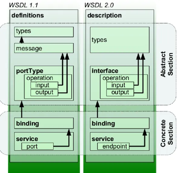 Figure 19. Comparison between WSDL 1.1 and WSDL 2.0. 