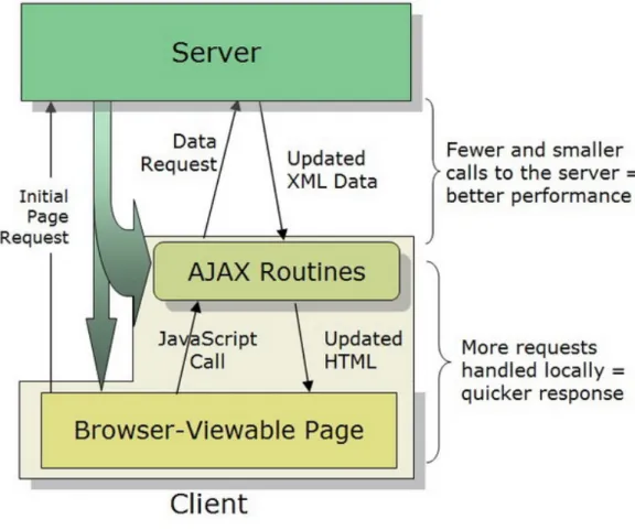 Figure 23 Principle of Ajax. 