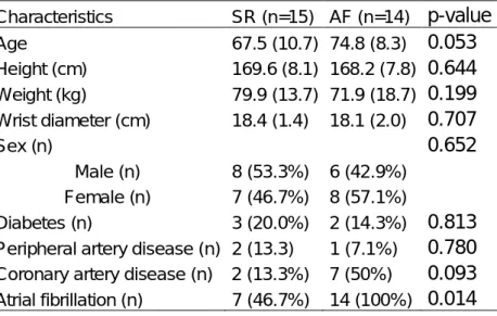Table 1 Patient characteristic and selected background variables for sinus rhythm (SR) and atrial fibrillation (AF) groups