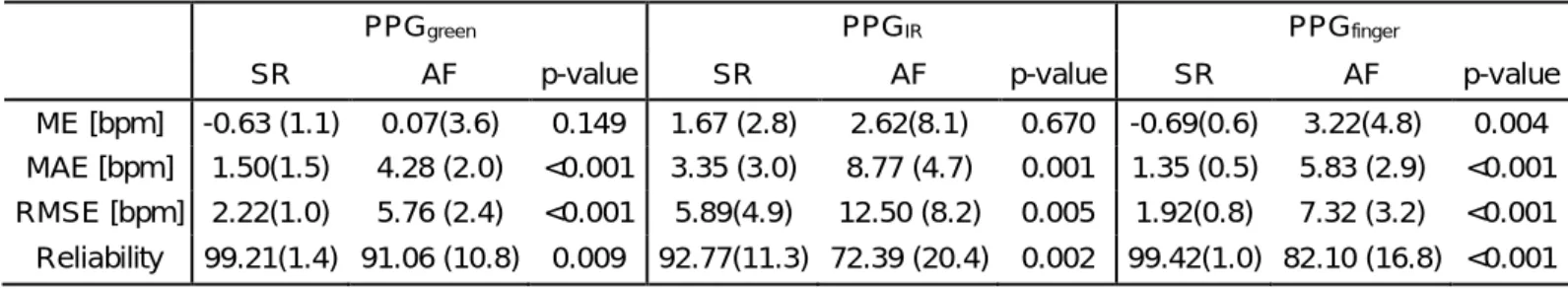 Table 2 HR analysis describing differences between ECG, and photoplethysmographic measurement with each sensor and the average time of heart rate error under 10 bpm