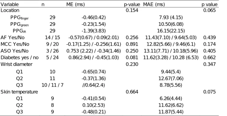 Table 5 The comparison of selected background variables to mean error (ME) and mean absolute error (MAE) of IBI estimation accuracy.